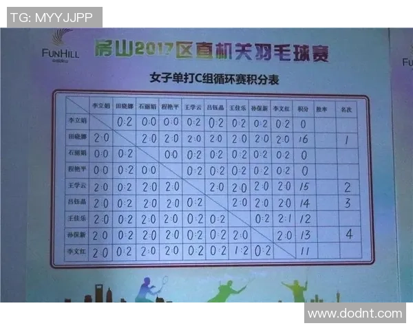 上海羽毛球队在选拔赛中以64分稳居积分榜首位 上海羽毛球队在选拔赛中以64分稳居积分榜首位