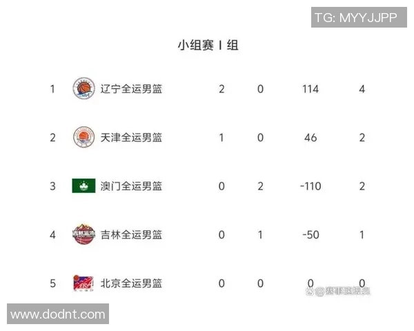 北京篮球队在世锦赛积分榜上以76分稳居首位展现强劲实力